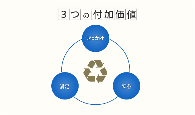 「低価格」への取り組み