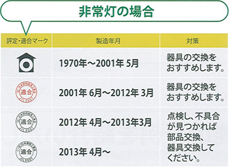 交換時期は、認定マークの色で判別します