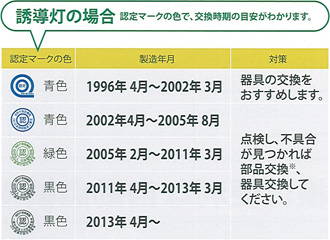 交換時期は、認定マークの色で判別します