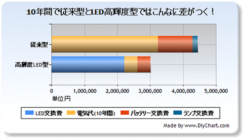 誘導灯の省エネ効果